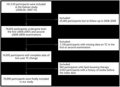 Two-Year Change in Serum Total Cholesterol Is Associated With Incident Ischemic Stroke: Results From the Kailuan Study